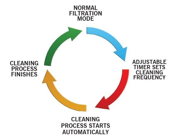 Evolution Aqua Nexus™ Automatic Filter Cleaning Systems